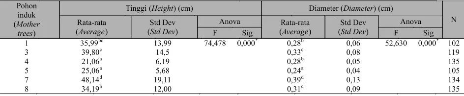 Tabel (Table          ) 3. Rata-rata tinggi dan diameter bibit S. leprosula (Average height and diameter seedling ofS