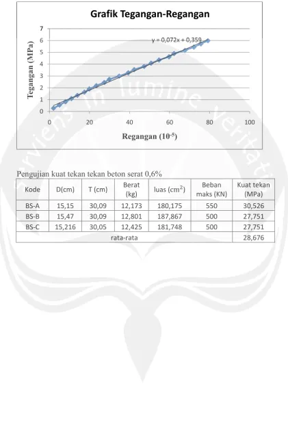 Grafik Tegangan-Regangan