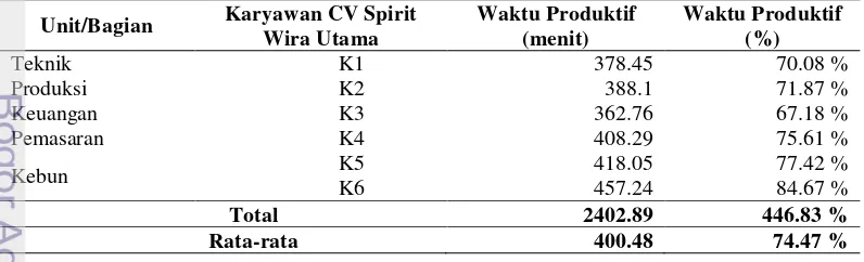 Tabel 7  Perbandingan Waktu Kerja Produktif Karyawan CV Spirit Wira Utama 