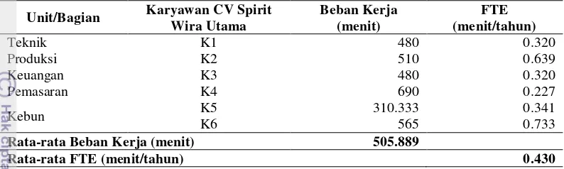 Tabel 9  Beban Kerja dan Nilai FTE Karyawan CV Spirit Wira Utama 