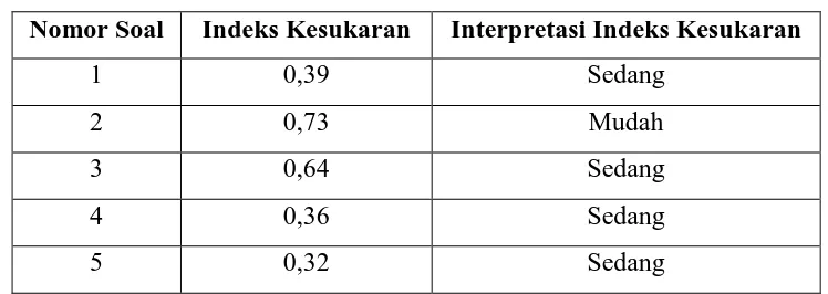 Tabel 3.6 Hasil Uji Indeks Kesukaran  