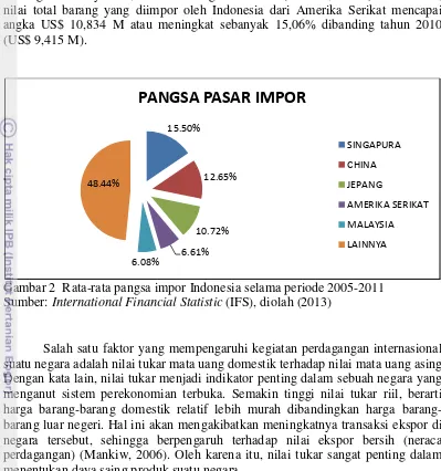 Gambar 2  Rata-rata pangsa impor Indonesia selama periode 2005-2011 