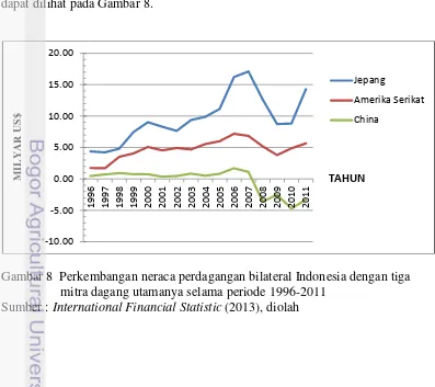 Gambar 8  Perkembangan neraca perdagangan bilateral Indonesia dengan tiga 