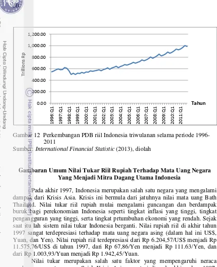 Gambar 12  Perkembangan PDB riil Indonesia triwulanan selama periode 1996- 
