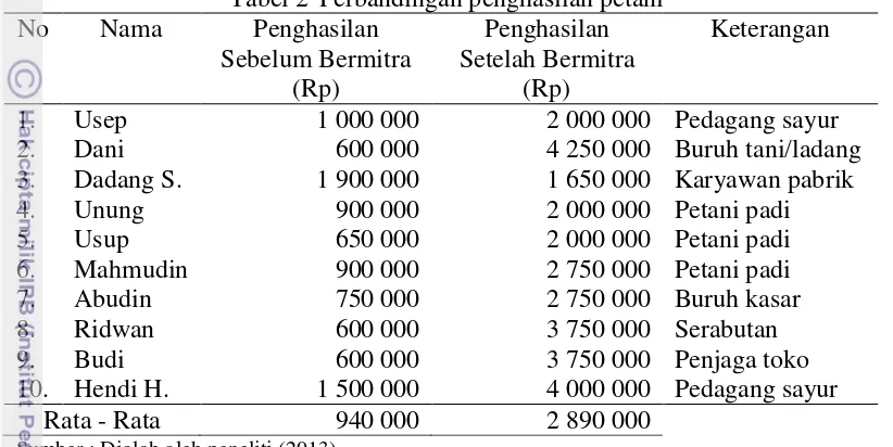 Tabel 2  Perbandingan penghasilan petani 