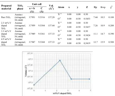 Table 2Crystal System, Cell Parameters (a, b, c), Volume and Atomic Position (x,y,z) of M-TiO2 and M-V Doped TiO2