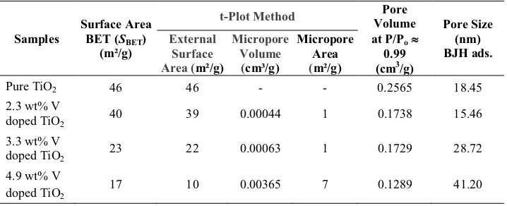 Table 3Surface Area, Volume and Pore Size Distribution of M-TiODoped TiO2 and M-V2 from Nitrogen Adsorption-desorption Isotherm Measurements