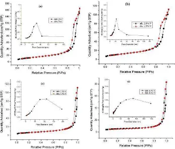 Figure 5 Nitrogen adsorption-desorption isotherms of M-TiOdoped TiO2 (a), 2.3 wt% V 2 (b), 3.3 wt% V doped TiO2 (c), and 4.9 wt% V doped TiO2 (d) (Inset: pore size distribution of the prepared samples from the adsorption isotherm measurements).