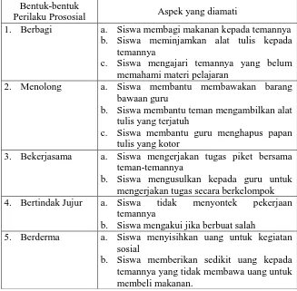 Tabel 11.  Kisi-Kisi Pedoman Observasi Perilaku Prososial Bentuk-bentuk 