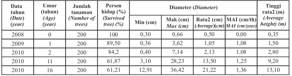 Tabel (Table) 1. Rekapitulasi hasil pengukuran tanaman meranti (Shorea leprosula) (Recapitulation of  meranti  measurement)