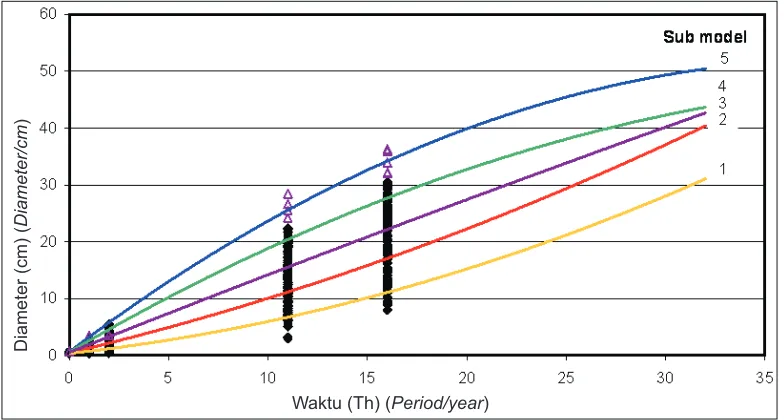 Tabel (Table) 2. Lima sub model pertumbuhan tanaman berdasarkan kelas riapnya (Five sub models of  tree  growth based on increment categories/classes)