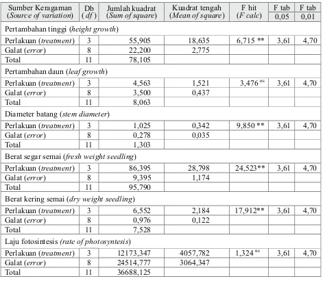 Tabel (Table) 1. Analisis sidik ragam pengaruh naungan terhadap tinggi, jumlah daun, diameter batang, berat segar semai, berat kering semai dan laju fotosintesis S