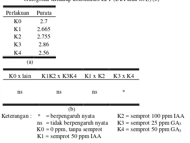 Tabel 4. Purata diameter bonggol tanaman pada 16 MST (a) dan uji kontras 