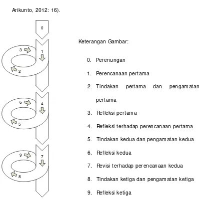 Gambar 1. Desain PTK Model Kemmis & McTaggart (1990: 11) 