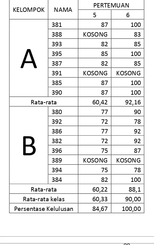 Tabel 5. Hasil penilaian psikomotorik pada Siklus ke-2 