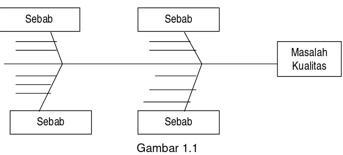 Gambar 1.1 Contoh Diagram Sebab-Akibat 