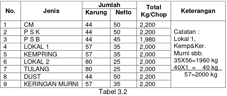 Tabel 3.2 Standar Packing PT Rumpun Sari Kemuning I 