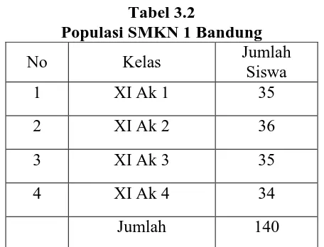 Tabel 3.2 Populasi SMKN 1 Bandung 