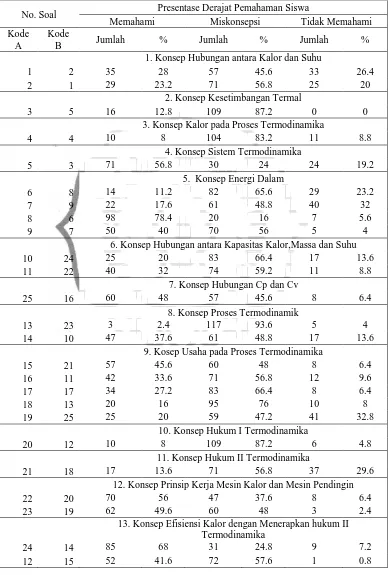 Tabel 1 Jumlah dan Persentase Hasil Jawaban Tes Miskonsepsi Siswa  