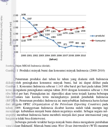 Gambar 1  Produksi minyak bumi dan konsumsi minyak Indonesia (2000-2010) 