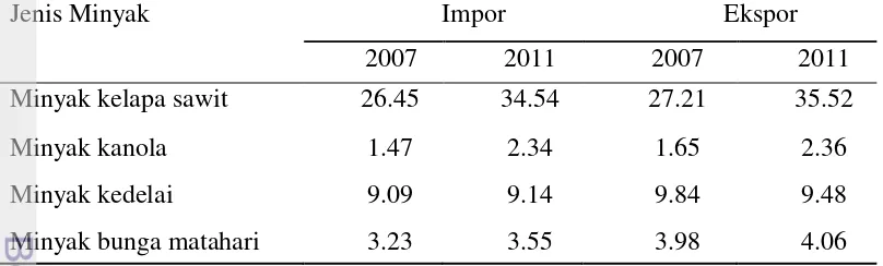 Tabel 1 Volume ekspor dan impor minyak nabati dunia tahun 2007-2011 (dalam juta metrik ton) 