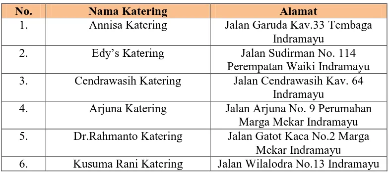 Tabel 1.1 Katering di Wilayah Indramayu Kota 