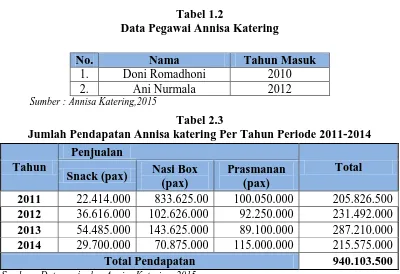 Tabel 1.2 Data Pegawai Annisa Katering 