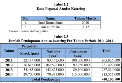 Tabel 1.2 Data Pegawai Annisa Katering 