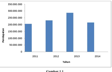 Gambar 1.1 Grafik Jumlah Pendapatan Annisa Katering PerTahun Periode 2011-2014 