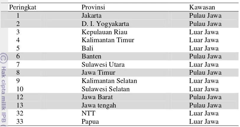 Tabel 1  Peringkat kualitas hidup dan pembangunan infrastruktur provinsi di Indonesia 2010 