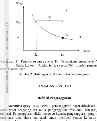 Gambar 2  Hubungan tingkat uah dan pengangguran 