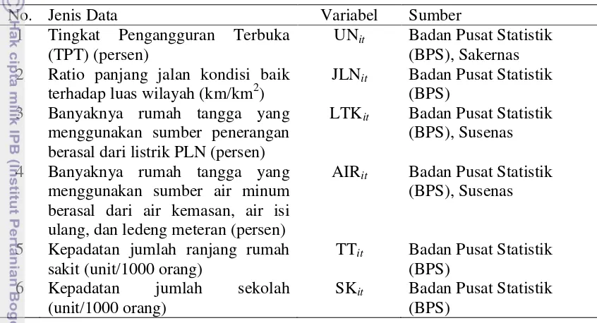 Tabel 2  Jenis, variabel, dan sumber data 