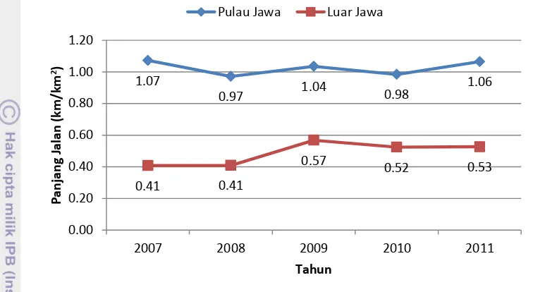 Gambar 5  Rata-rata panjang jalan di Pulau Jawa dan luar Jawa 2007-2011 