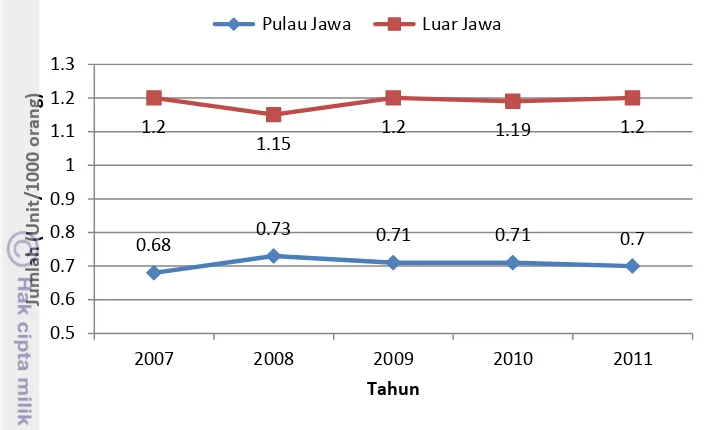 Gambar 8  Pertumbuhan rata-rata kepadatan sekolah di Pulau Jawa dan Luar Jawa 
