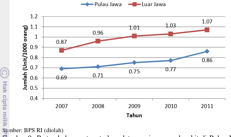 Gambar 9  Pertumbuhan rrata-rata kepadatan ranjang rumah sakit di Pulau Jawa 