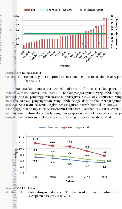 Gambar 10  Perbandingan TPT provinsi, rata-rata TPT nasional, dan PDRB per  