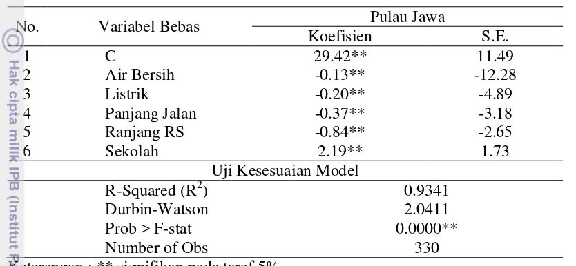 Tabel 6 Hasil estimasi model pengaruh ketersediaan infrastruktur terhadap TPT dengan metode fixed effect model di Pulau Jawa 