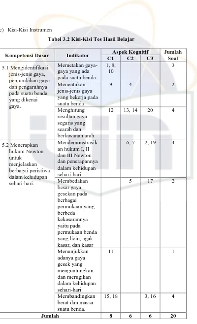 Tabel 3.2 Kisi-Kisi Tes Hasil Belajar 