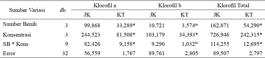 Tabel 5. Hasil analis varians pengaruh perlakuan sumber benih dan cekaman garan terhadap kloroil