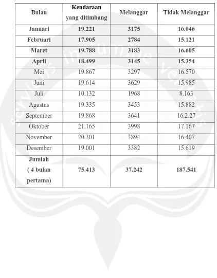 Tabel A–2. Rekapitulasi Jumlah Pelanggaran Kelebihan Muatan Tahun 2015 