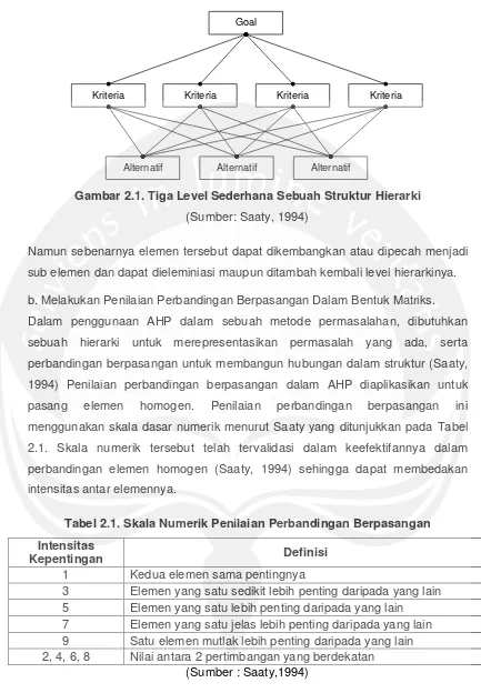 Gambar 2.1. Tiga Level Sederhana Sebuah Struktur Hierarki 