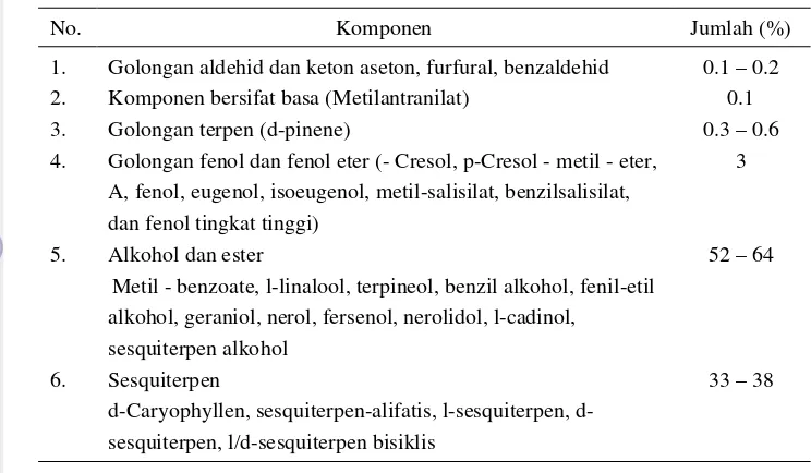 Tabel 2.  Komposisi kimia fraksi ekstrak minyak kenanga 