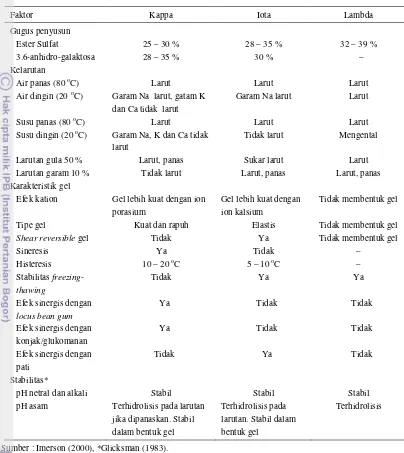 Tabel 4.  Perbedaan struktur dan sifat fisikokimia kappa, iota, dan lambda karagenan 