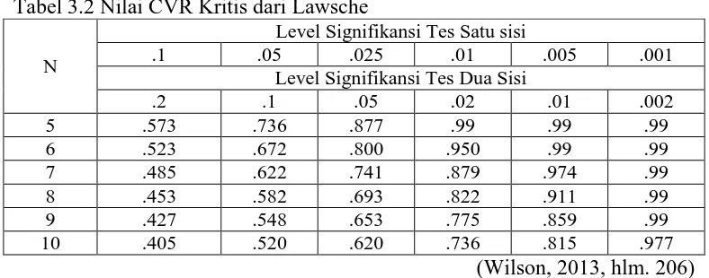 Tabel 3.2 Nilai CVR Kritis dari Lawsche Level Signifikansi Tes Satu sisi .05 .025 .01 