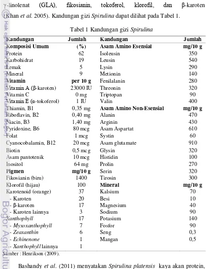 Tabel 1 Kandungan gizi Spirulina 