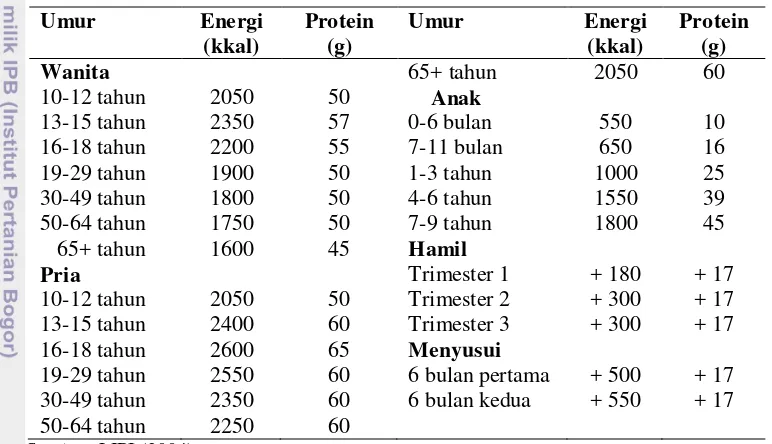 Tabel 4 Angka kecukupan energi dan protein rata-rata yang dianjurkan 