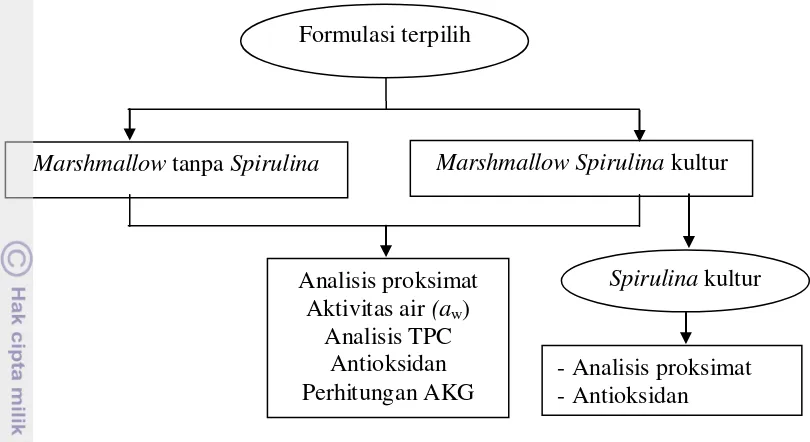 Gambar 3 Diagram alir metode penelitian marshmallow-Spirulina. 