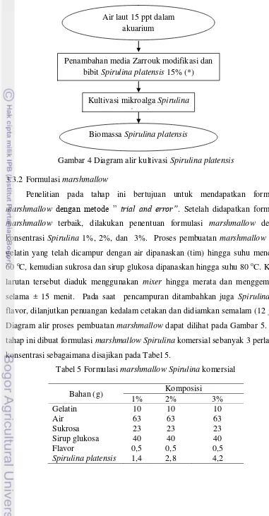 Gambar 4 Diagram alir kultivasi Spirulina platensis 