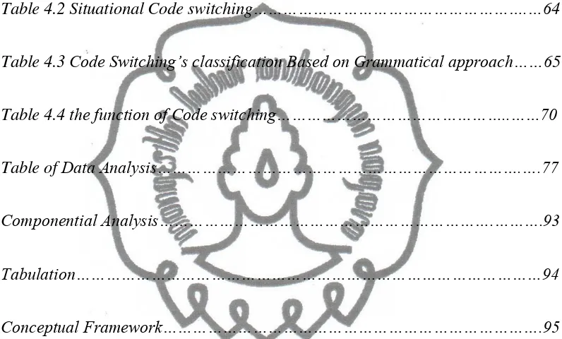 Table 4.2 Situational Code switching……………………………………………….…64 