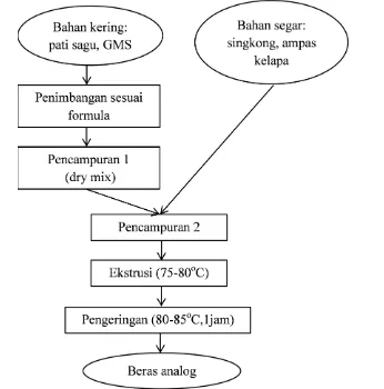 Gambar 2 Diagram alir produksi beras analog putih 